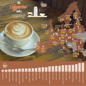 Cappuccino Price Index Europe